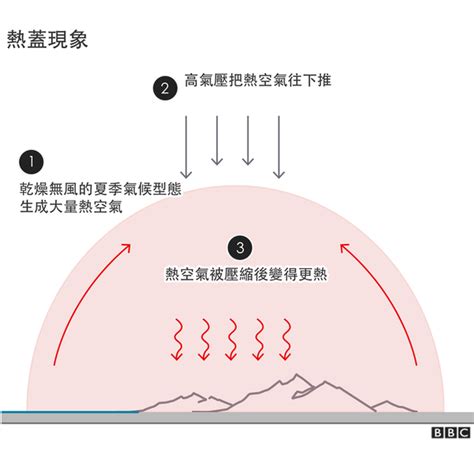 熱穹現象